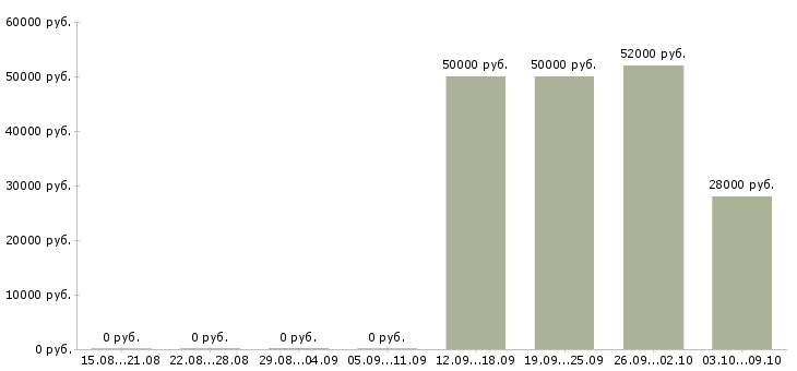 Вакансии повар вахта в Калуге - Медиана зарплат повар вахта в Калуге за 2 месяца