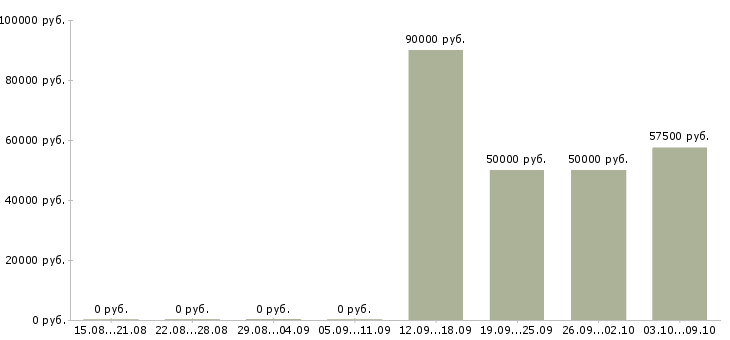 Вакансии повара на вахту в Оренбурге - Медиана зарплат повара на вахту в Оренбурге за 2 месяца