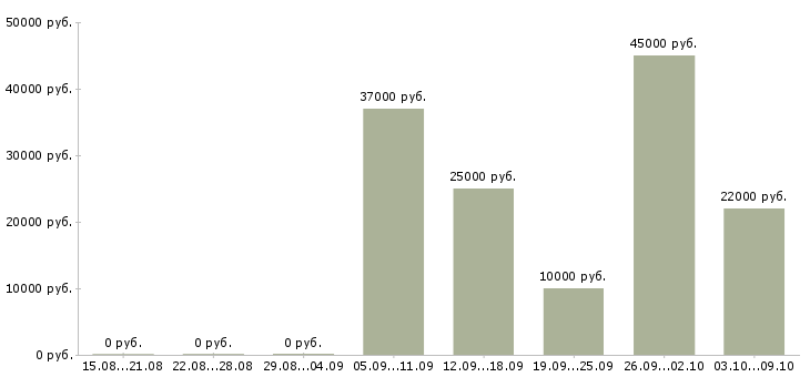Вакансии подработка в офис в Уфе - Медиана зарплат подработка в офис в Уфе за 2 месяца