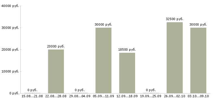 Вакансии подработка по интернету в Тольятти - Медиана зарплат подработка по интернету в Тольятти за 2 месяца