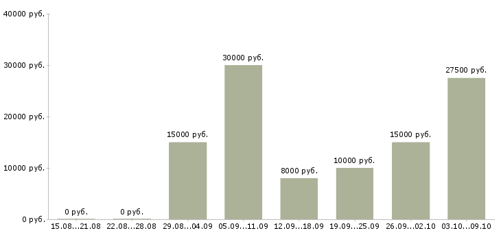 Вакансии подработка удаленно в Саратове - Медиана зарплат подработка удаленно в Саратове за 2 месяца
