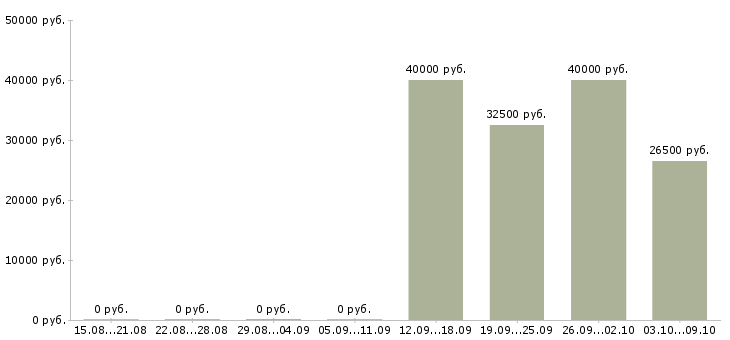 Вакансии представитель региональный в Липецке - Медиана зарплат представитель региональный в Липецке за 2 месяца