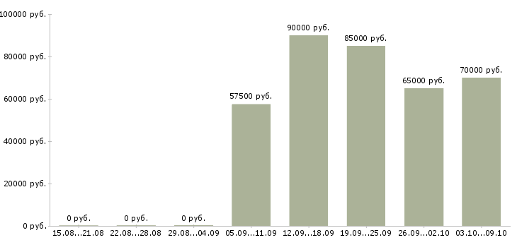 Вакансии приглашаем водителей в Воронеже - Медиана зарплат приглашаем водителей в Воронеже за 2 месяца