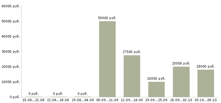 Вакансии приглашаем к сотрудничеству в Уфе - Медиана зарплат приглашаем к сотрудничеству в Уфе за 2 месяца