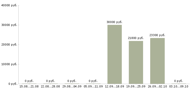 Вакансии продавец в продуктовые магазины в Перми - Медиана зарплат продавец в продуктовые магазины в Перми за 2 месяца