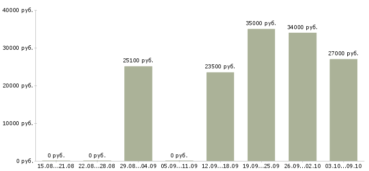Вакансии продавец техники Чувашия - Медиана зарплат продавец техники Чувашия за 2 месяца