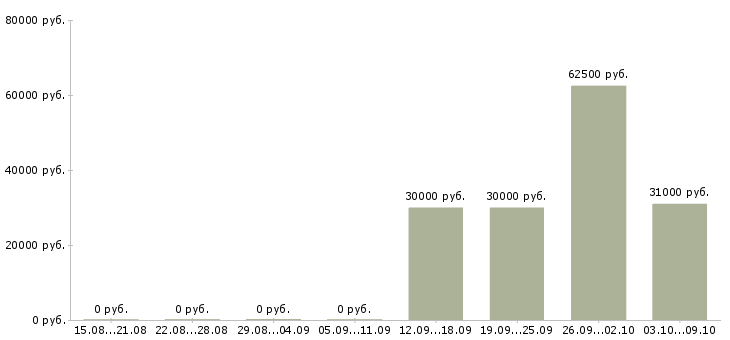 Вакансии производственный сотрудник в Зеленограде - Медиана зарплат производственный сотрудник в Зеленограде за 2 месяца