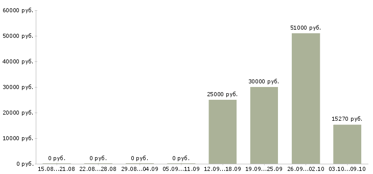 Вакансии работник в офис в Рязани - Медиана зарплат работник в офис в Рязани за 2 месяца