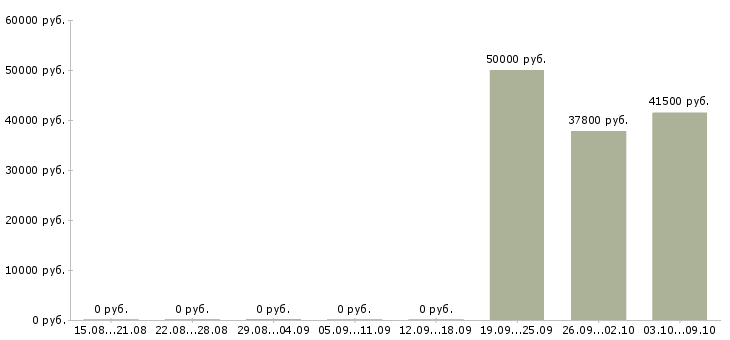 Вакансии рабочие на вахту в Обнинске - Медиана зарплат рабочие на вахту в Обнинске за 2 месяца