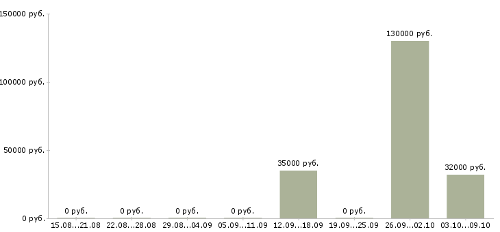 Вакансии рабочий в бригаду в Самаре - Медиана зарплат рабочий в бригаду в Самаре за 2 месяца