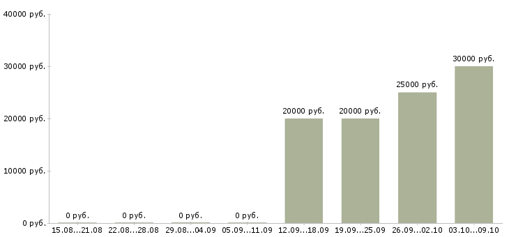 Вакансии рабочий по цеху в Красноярске - Медиана зарплат рабочий по цеху в Красноярске за 2 месяца
