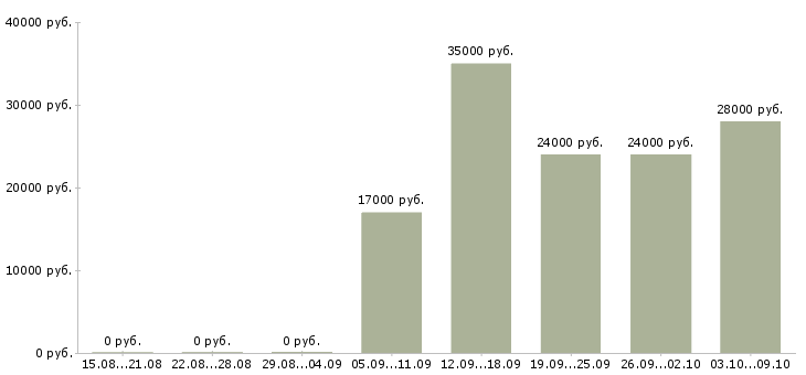 Вакансии рабочий цеха в Пензе - Медиана зарплат рабочий цеха в Пензе за 2 месяца