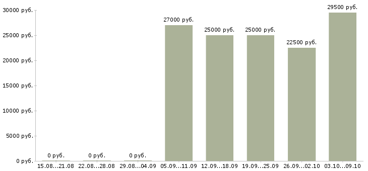 Вакансии регистрация звонков в Хабаровске - Медиана зарплат регистрация звонков в Хабаровске за 2 месяца