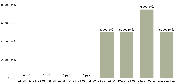 Вакансии риелтор недвижимости в Хабаровске - Медиана зарплат риелтор недвижимости в Хабаровске за 2 месяца