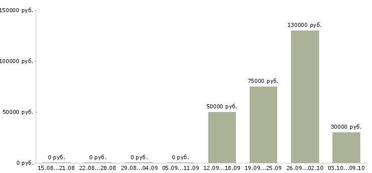 Вакансии руководитель агентства в Ставрополе - Медиана зарплат руководитель агентства в Ставрополе за 2 месяца
