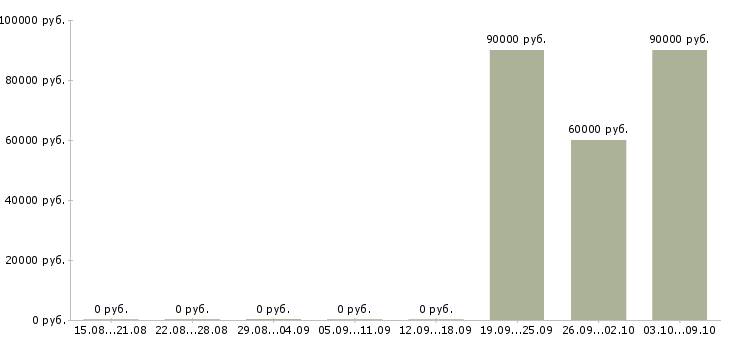 Вакансии руководитель по маркетингу в Владивостоке - Медиана зарплат руководитель по маркетингу в Владивостоке за 2 месяца