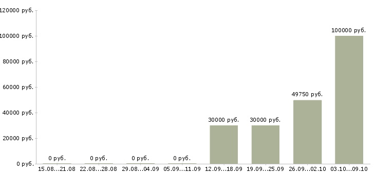 Вакансии руководитель строительства Нижний новгород - Медиана зарплат руководитель строительства Нижний новгород за 2 месяца