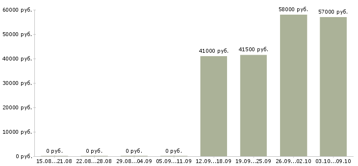 Вакансии сборщик мебели без опыта работы Санкт-петербург - Медиана зарплат сборщик мебели без опыта работы Санкт-петербург за 2 месяца