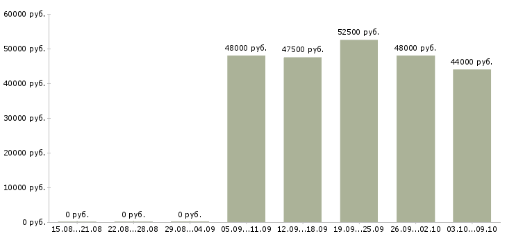 Вакансии семейная пара вахта в Екатеринбурге - Медиана зарплат семейная пара вахта в Екатеринбурге за 2 месяца