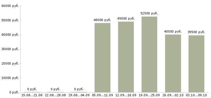 Вакансии семейная пара на вахту в Екатеринбурге - Медиана зарплат семейная пара на вахту в Екатеринбурге за 2 месяца