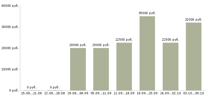 Вакансии сотрудник в интернет магазин в Химках - Медиана зарплат сотрудник в интернет магазин в Химках за 2 месяца