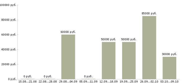 Вакансии сотрудник в кафе в Сочи - Медиана зарплат сотрудник в кафе в Сочи за 2 месяца