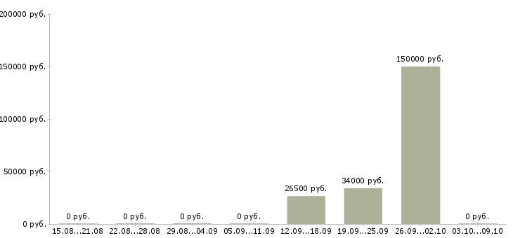 Вакансии сотрудник на пк в Серпухове - Медиана зарплат сотрудник на пк в Серпухове за 2 месяца