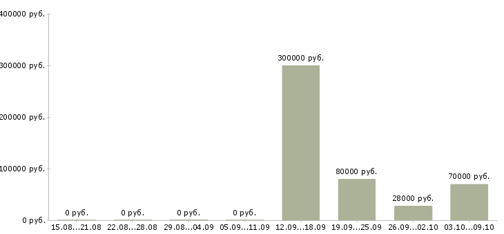 Вакансии сотрудник на склад Якутия - Медиана зарплат сотрудник на склад Якутия за 2 месяца