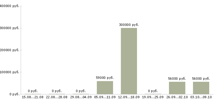 Вакансии сотрудник на склад в Сыктывкаре - Медиана зарплат сотрудник на склад в Сыктывкаре за 2 месяца
