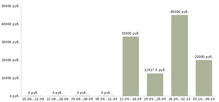 Вакансии сотрудник по кадрам в Казани - Медиана зарплат сотрудник по кадрам в Казани за 2 месяца