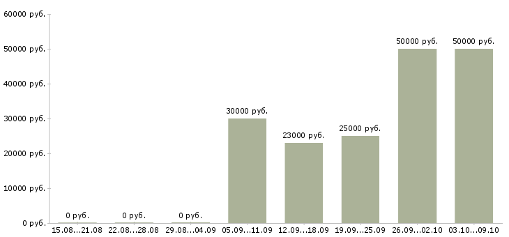 Вакансии сотрудники онлайн в Пскове - Медиана зарплат сотрудники онлайн в Пскове за 2 месяца