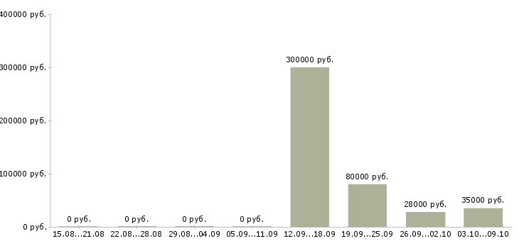Вакансии сотрудники склада Якутия - Медиана зарплат сотрудники склада Якутия за 2 месяца