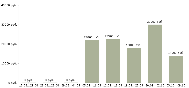 Вакансии специалист делопроизводства Ростов-на-дону - Медиана зарплат специалист делопроизводства Ростов-на-дону за 2 месяца