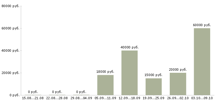 Вакансии специалист кредитный в Ярославле - Медиана зарплат специалист кредитный в Ярославле за 2 месяца