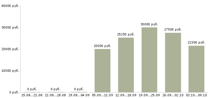 Вакансии специалист по документам в Тамбове - Медиана зарплат специалист по документам в Тамбове за 2 месяца