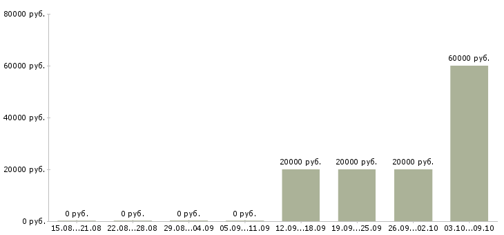 Вакансии специалист по проектам в Вологде - Медиана зарплат специалист по проектам в Вологде за 2 месяца