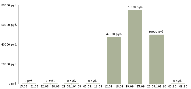 Вакансии специалист по работе с клиентом Симферополь - Медиана зарплат специалист по работе с клиентом Симферополь за 2 месяца