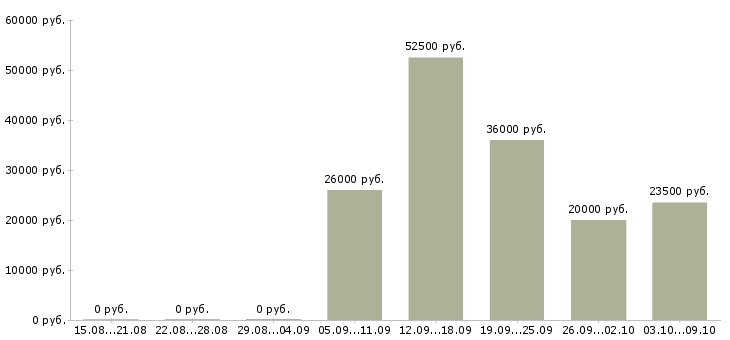 Вакансии специалист по ценам в Воронеже - Медиана зарплат специалист по ценам в Воронеже за 2 месяца