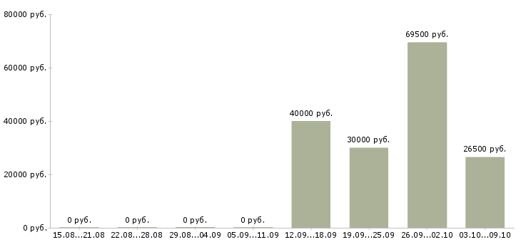 Вакансии технический руководитель в Рязани - Медиана зарплат технический руководитель в Рязани за 2 месяца