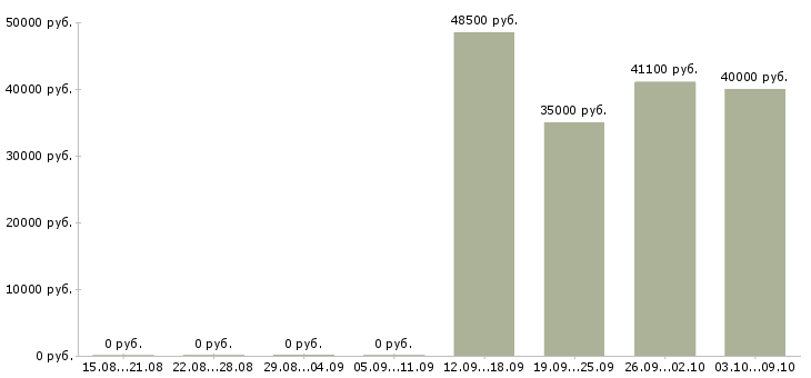 Вакансии технолог на пищевое производство в Краснодаре - Медиана зарплат технолог на пищевое производство в Краснодаре за 2 месяца