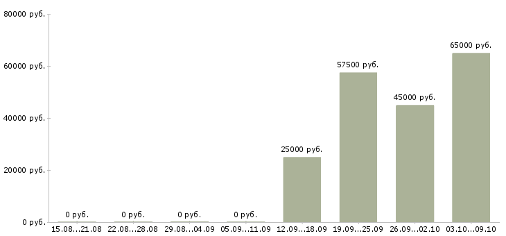 Вакансии технологический рабочий в Сургуте - Медиана зарплат технологический рабочий в Сургуте за 2 месяца