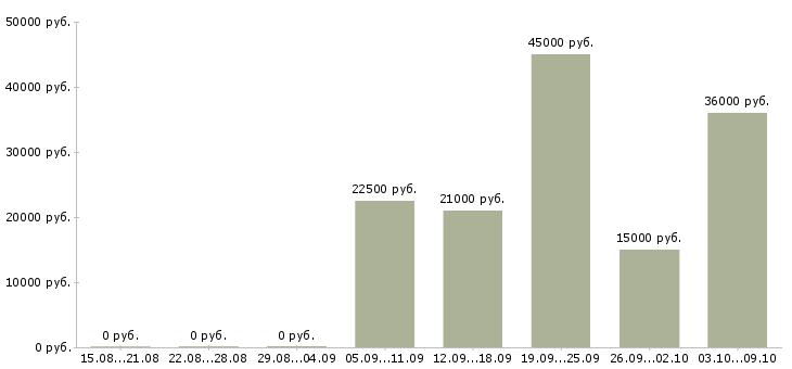 Вакансии требуется администратор в Белгороде - Медиана зарплат требуется администратор в Белгороде за 2 месяца