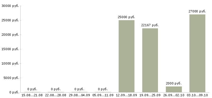 Вакансии требуется водитель категории с в Новосибирске - Медиана зарплат требуется водитель категории с в Новосибирске за 2 месяца