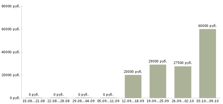 Вакансии требуется менеджер в Обнинске - Медиана зарплат требуется менеджер в Обнинске за 2 месяца