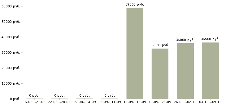 Вакансии требуется охранник в Ярославле - Медиана зарплат требуется охранник в Ярославле за 2 месяца