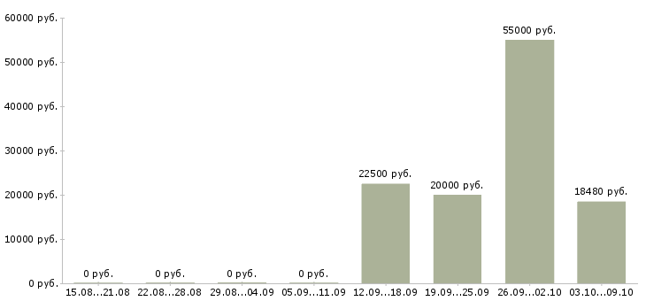 Вакансии требуются работники в Тюмени - Медиана зарплат требуются работники в Тюмени за 2 месяца