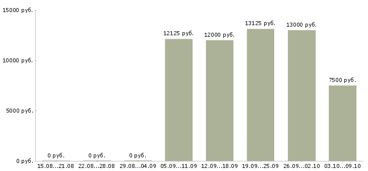 Вакансии уборщик территорий Нижний новгород - Медиана зарплат уборщик территорий Нижний новгород за 2 месяца