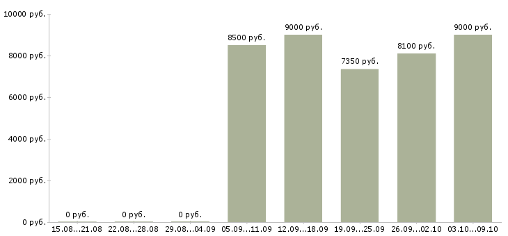 Вакансии уборщицы помещений в Барнауле - Медиана зарплат уборщицы помещений в Барнауле за 2 месяца