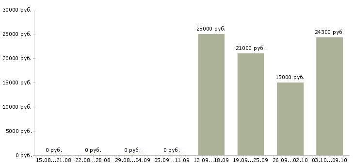 Вакансии удаленный администратор в Краснодаре - Медиана зарплат удаленный администратор в Краснодаре за 2 месяца