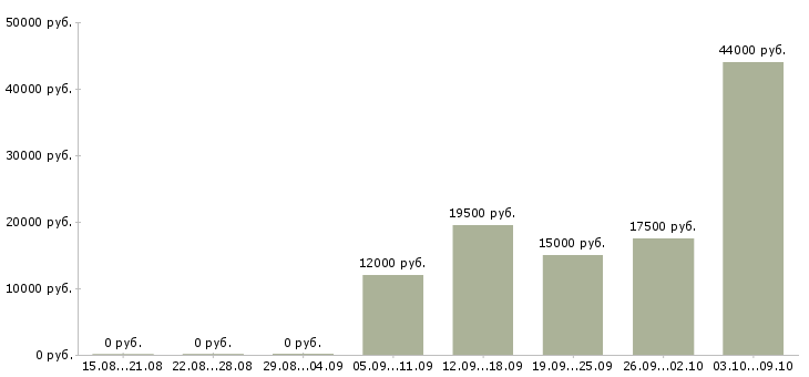 Вакансии удаленный оператор в Пскове - Медиана зарплат удаленный оператор в Пскове за 2 месяца
